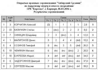 Сибирский Сусанин 2016 Результаты.jpg
